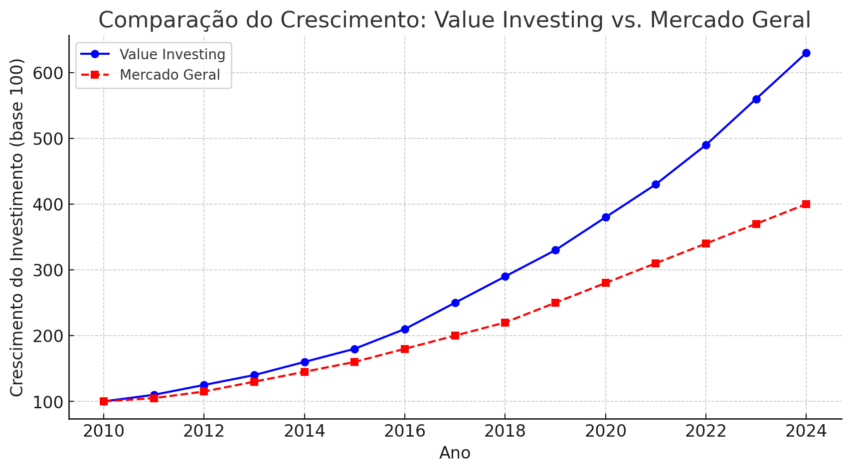 Gráfico que mostra a valorização dos ativos depois de anos (longo prazo)